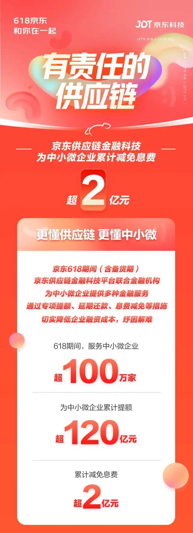 京东供应链金融科技618战报：服务上百万家中小微企业 减免息费金额超2亿元
