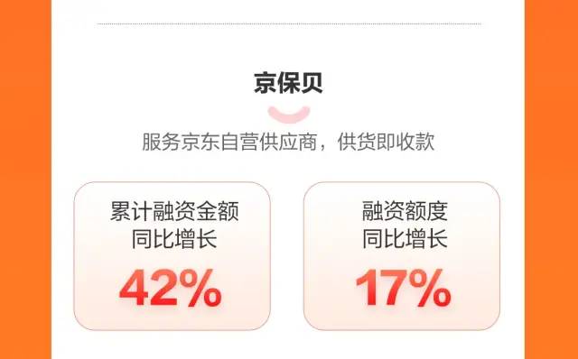 京东供应链金融科技618战报：服务上百万家中小微企业 减免息费金额超2亿元