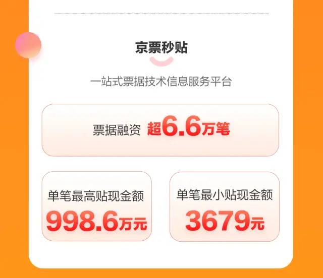 京东供应链金融科技618战报：服务上百万家中小微企业 减免息费金额超2亿元